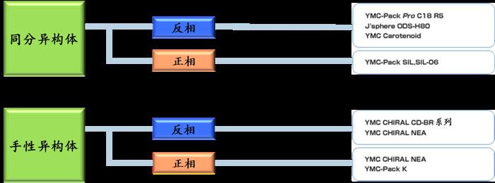 同分、手性異構(gòu)體怎么選擇色譜柱